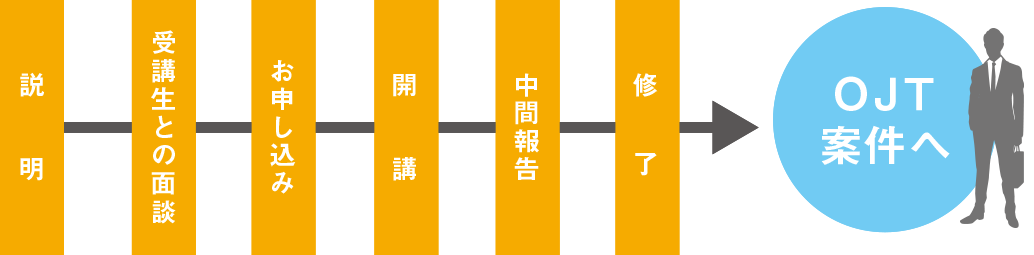 説明、受講生との面談、お申し込み、開講、中間報告、修了、OJT案件へ