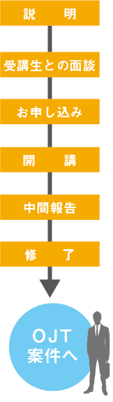 説明、受講生との面談、お申し込み、開講、中間報告、修了、OJT案件へ